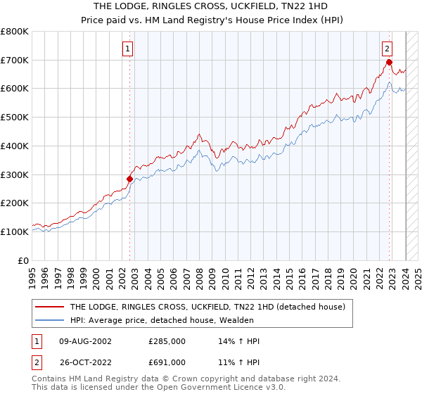 THE LODGE, RINGLES CROSS, UCKFIELD, TN22 1HD: Price paid vs HM Land Registry's House Price Index