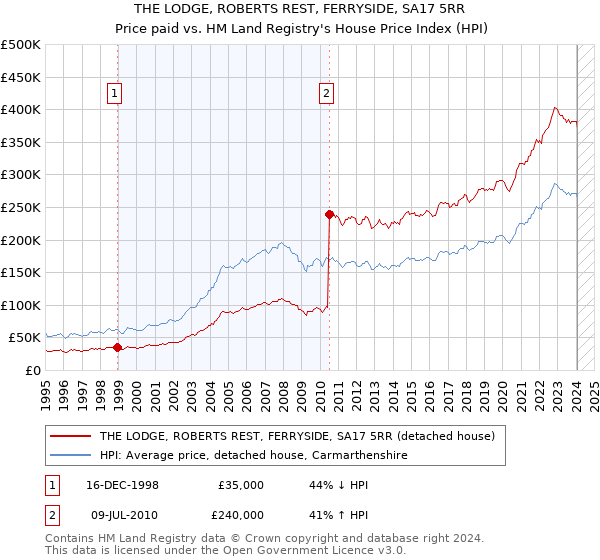 THE LODGE, ROBERTS REST, FERRYSIDE, SA17 5RR: Price paid vs HM Land Registry's House Price Index