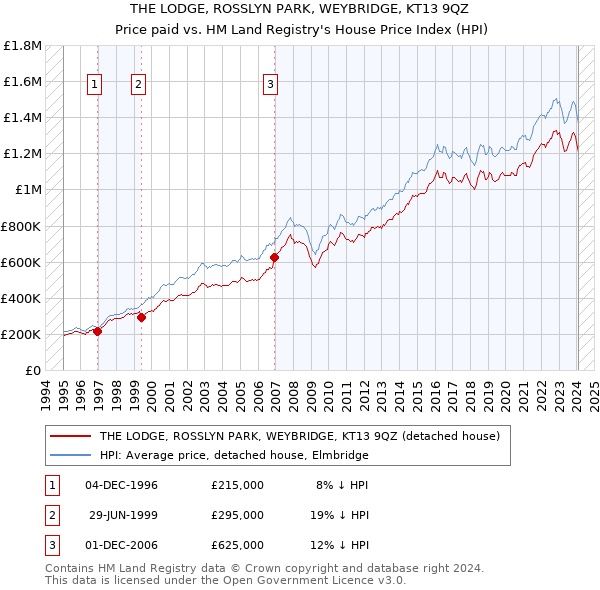 THE LODGE, ROSSLYN PARK, WEYBRIDGE, KT13 9QZ: Price paid vs HM Land Registry's House Price Index