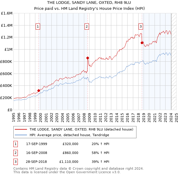 THE LODGE, SANDY LANE, OXTED, RH8 9LU: Price paid vs HM Land Registry's House Price Index