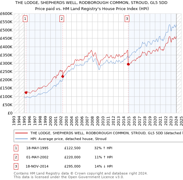 THE LODGE, SHEPHERDS WELL, RODBOROUGH COMMON, STROUD, GL5 5DD: Price paid vs HM Land Registry's House Price Index