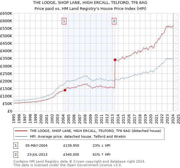 THE LODGE, SHOP LANE, HIGH ERCALL, TELFORD, TF6 6AG: Price paid vs HM Land Registry's House Price Index