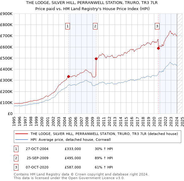 THE LODGE, SILVER HILL, PERRANWELL STATION, TRURO, TR3 7LR: Price paid vs HM Land Registry's House Price Index