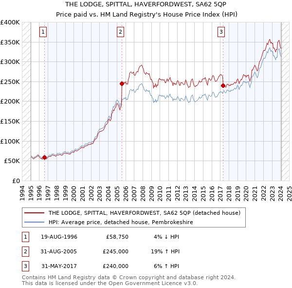 THE LODGE, SPITTAL, HAVERFORDWEST, SA62 5QP: Price paid vs HM Land Registry's House Price Index