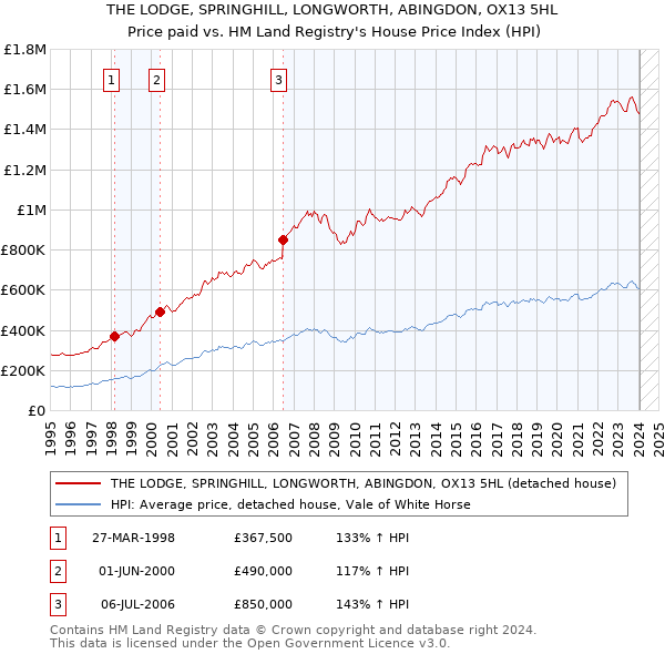 THE LODGE, SPRINGHILL, LONGWORTH, ABINGDON, OX13 5HL: Price paid vs HM Land Registry's House Price Index
