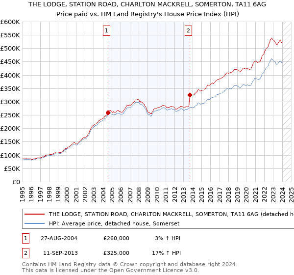 THE LODGE, STATION ROAD, CHARLTON MACKRELL, SOMERTON, TA11 6AG: Price paid vs HM Land Registry's House Price Index