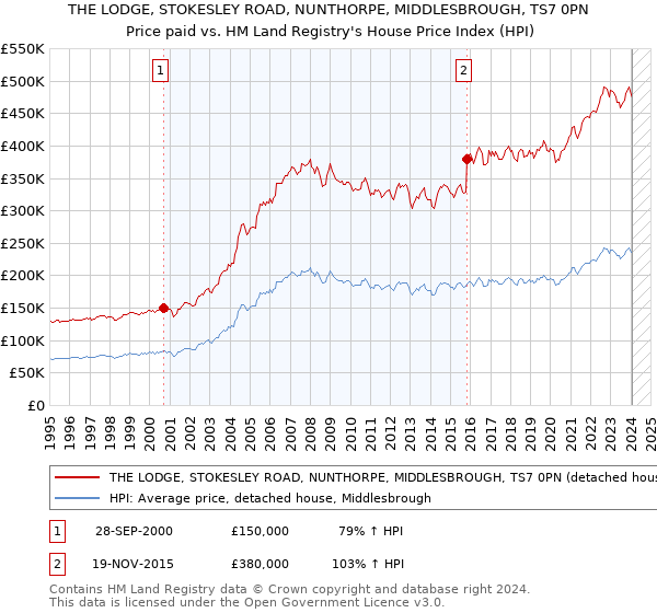 THE LODGE, STOKESLEY ROAD, NUNTHORPE, MIDDLESBROUGH, TS7 0PN: Price paid vs HM Land Registry's House Price Index