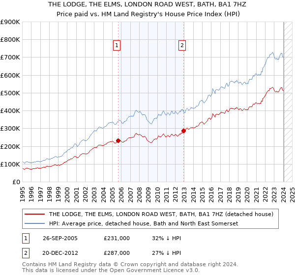 THE LODGE, THE ELMS, LONDON ROAD WEST, BATH, BA1 7HZ: Price paid vs HM Land Registry's House Price Index