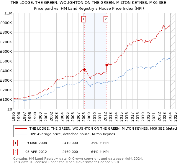 THE LODGE, THE GREEN, WOUGHTON ON THE GREEN, MILTON KEYNES, MK6 3BE: Price paid vs HM Land Registry's House Price Index