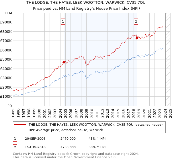THE LODGE, THE HAYES, LEEK WOOTTON, WARWICK, CV35 7QU: Price paid vs HM Land Registry's House Price Index