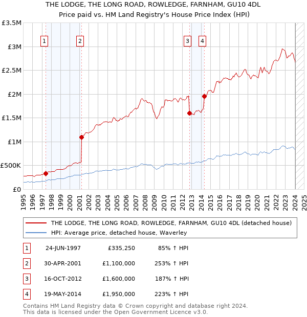 THE LODGE, THE LONG ROAD, ROWLEDGE, FARNHAM, GU10 4DL: Price paid vs HM Land Registry's House Price Index