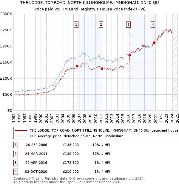 THE LODGE, TOP ROAD, NORTH KILLINGHOLME, IMMINGHAM, DN40 3JU: Price paid vs HM Land Registry's House Price Index