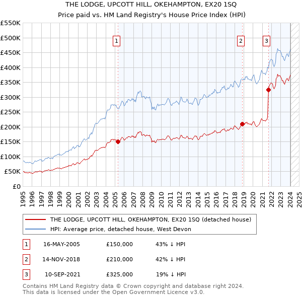 THE LODGE, UPCOTT HILL, OKEHAMPTON, EX20 1SQ: Price paid vs HM Land Registry's House Price Index