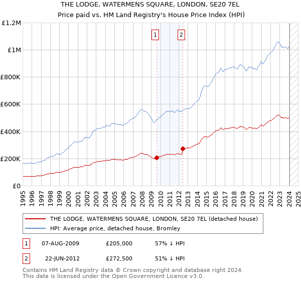 THE LODGE, WATERMENS SQUARE, LONDON, SE20 7EL: Price paid vs HM Land Registry's House Price Index