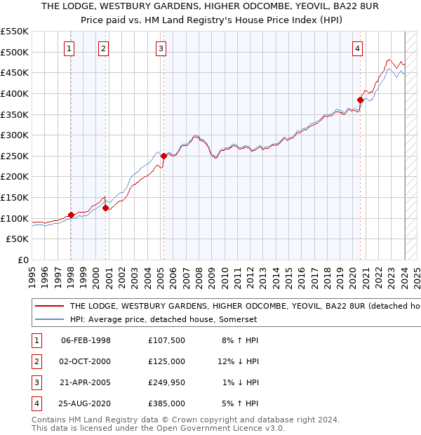 THE LODGE, WESTBURY GARDENS, HIGHER ODCOMBE, YEOVIL, BA22 8UR: Price paid vs HM Land Registry's House Price Index