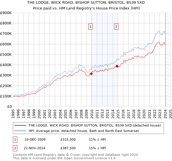 THE LODGE, WICK ROAD, BISHOP SUTTON, BRISTOL, BS39 5XD: Price paid vs HM Land Registry's House Price Index