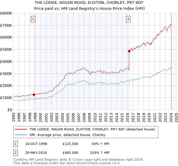 THE LODGE, WIGAN ROAD, EUXTON, CHORLEY, PR7 6DY: Price paid vs HM Land Registry's House Price Index