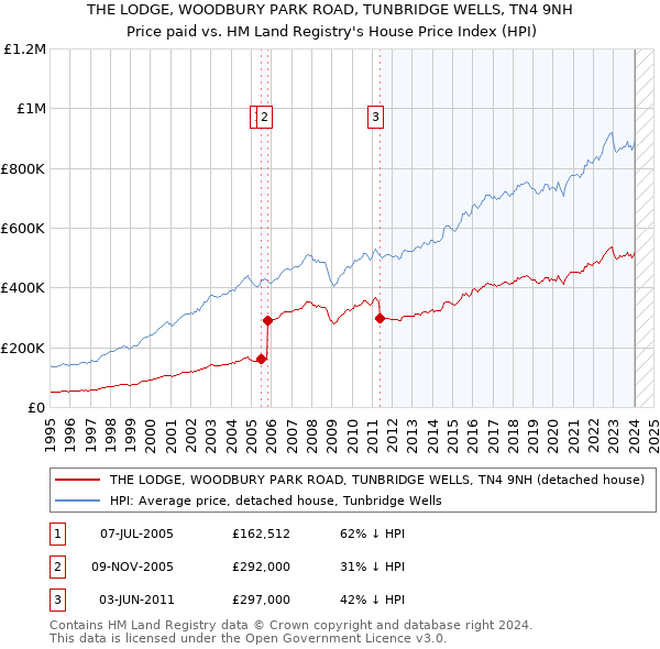 THE LODGE, WOODBURY PARK ROAD, TUNBRIDGE WELLS, TN4 9NH: Price paid vs HM Land Registry's House Price Index