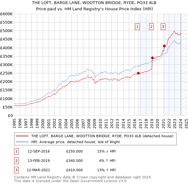 THE LOFT, BARGE LANE, WOOTTON BRIDGE, RYDE, PO33 4LB: Price paid vs HM Land Registry's House Price Index