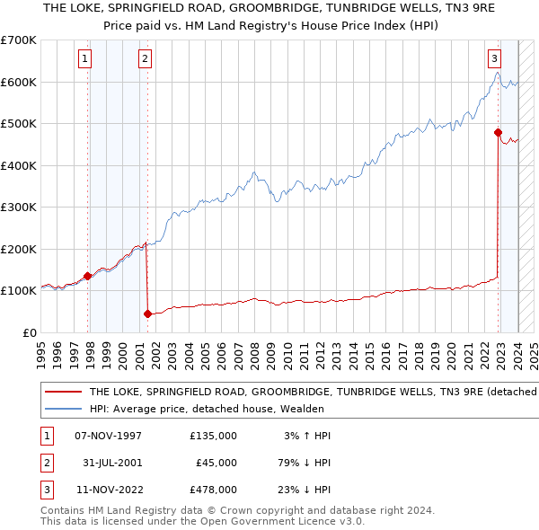 THE LOKE, SPRINGFIELD ROAD, GROOMBRIDGE, TUNBRIDGE WELLS, TN3 9RE: Price paid vs HM Land Registry's House Price Index