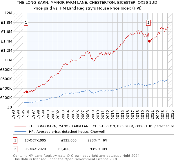 THE LONG BARN, MANOR FARM LANE, CHESTERTON, BICESTER, OX26 1UD: Price paid vs HM Land Registry's House Price Index