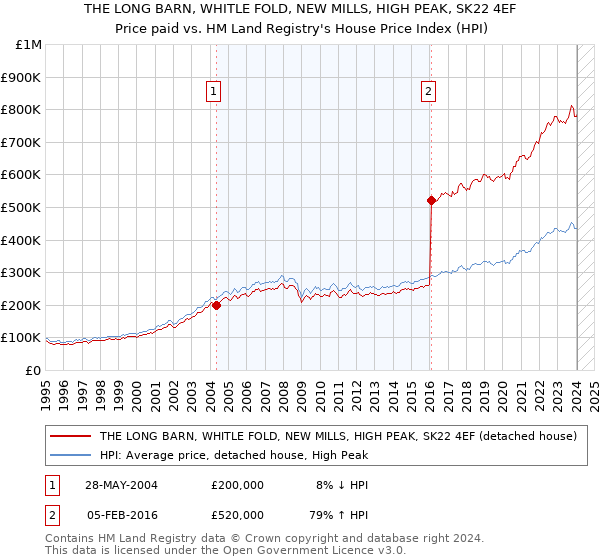 THE LONG BARN, WHITLE FOLD, NEW MILLS, HIGH PEAK, SK22 4EF: Price paid vs HM Land Registry's House Price Index