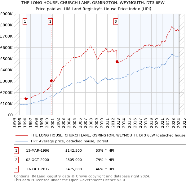 THE LONG HOUSE, CHURCH LANE, OSMINGTON, WEYMOUTH, DT3 6EW: Price paid vs HM Land Registry's House Price Index