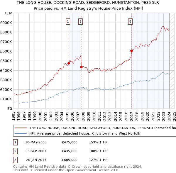 THE LONG HOUSE, DOCKING ROAD, SEDGEFORD, HUNSTANTON, PE36 5LR: Price paid vs HM Land Registry's House Price Index