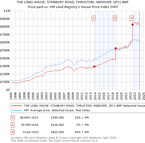 THE LONG HOUSE, STANBURY ROAD, THRUXTON, ANDOVER, SP11 8NP: Price paid vs HM Land Registry's House Price Index