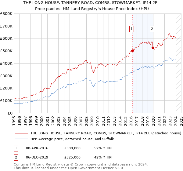 THE LONG HOUSE, TANNERY ROAD, COMBS, STOWMARKET, IP14 2EL: Price paid vs HM Land Registry's House Price Index