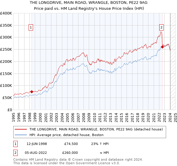 THE LONGDRIVE, MAIN ROAD, WRANGLE, BOSTON, PE22 9AG: Price paid vs HM Land Registry's House Price Index