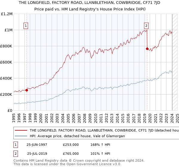 THE LONGFIELD, FACTORY ROAD, LLANBLETHIAN, COWBRIDGE, CF71 7JD: Price paid vs HM Land Registry's House Price Index