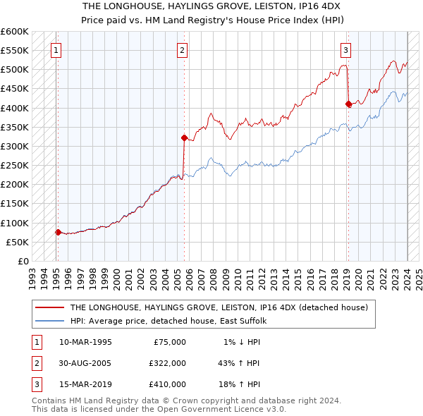 THE LONGHOUSE, HAYLINGS GROVE, LEISTON, IP16 4DX: Price paid vs HM Land Registry's House Price Index
