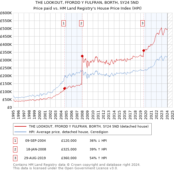 THE LOOKOUT, FFORDD Y FULFRAN, BORTH, SY24 5ND: Price paid vs HM Land Registry's House Price Index