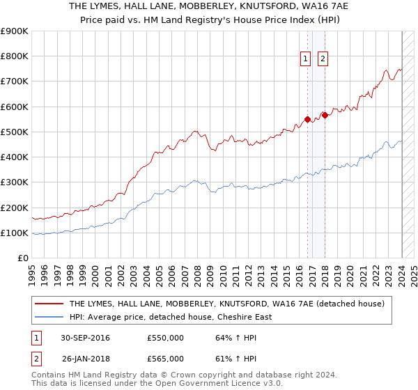 THE LYMES, HALL LANE, MOBBERLEY, KNUTSFORD, WA16 7AE: Price paid vs HM Land Registry's House Price Index