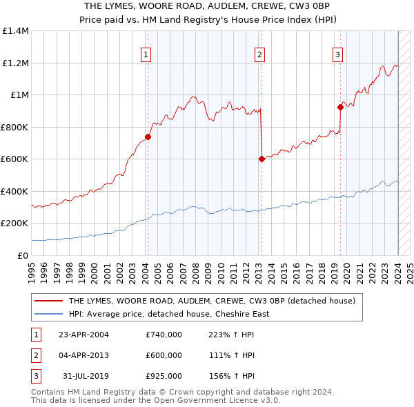 THE LYMES, WOORE ROAD, AUDLEM, CREWE, CW3 0BP: Price paid vs HM Land Registry's House Price Index