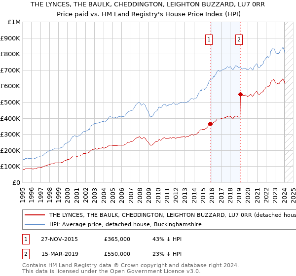 THE LYNCES, THE BAULK, CHEDDINGTON, LEIGHTON BUZZARD, LU7 0RR: Price paid vs HM Land Registry's House Price Index