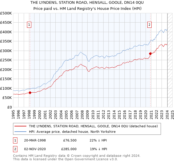 THE LYNDENS, STATION ROAD, HENSALL, GOOLE, DN14 0QU: Price paid vs HM Land Registry's House Price Index