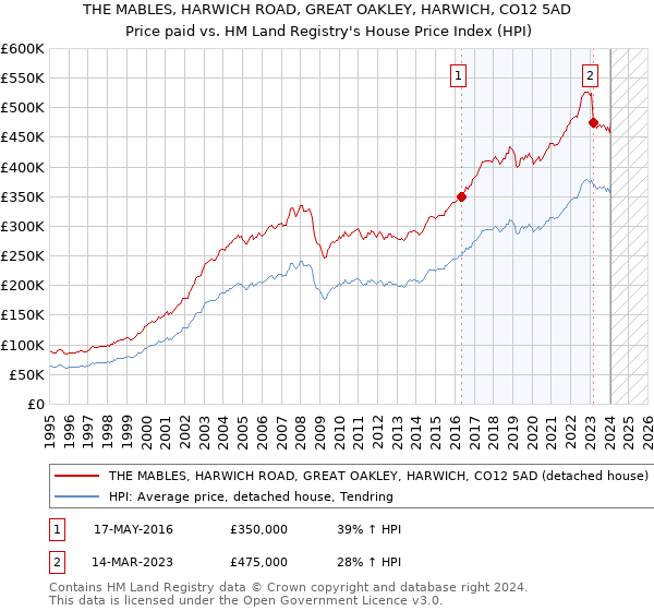 THE MABLES, HARWICH ROAD, GREAT OAKLEY, HARWICH, CO12 5AD: Price paid vs HM Land Registry's House Price Index