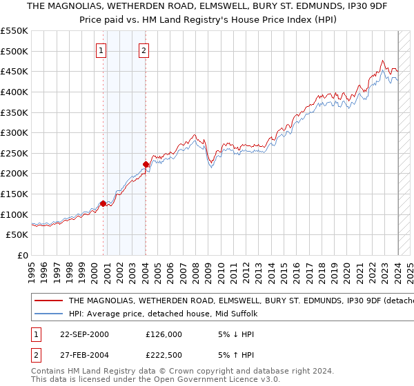 THE MAGNOLIAS, WETHERDEN ROAD, ELMSWELL, BURY ST. EDMUNDS, IP30 9DF: Price paid vs HM Land Registry's House Price Index