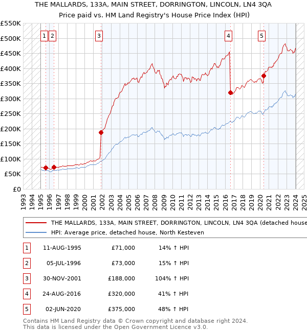 THE MALLARDS, 133A, MAIN STREET, DORRINGTON, LINCOLN, LN4 3QA: Price paid vs HM Land Registry's House Price Index