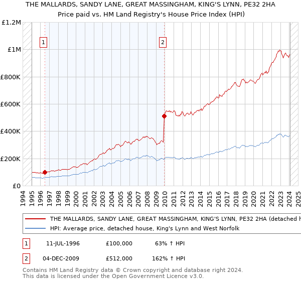 THE MALLARDS, SANDY LANE, GREAT MASSINGHAM, KING'S LYNN, PE32 2HA: Price paid vs HM Land Registry's House Price Index