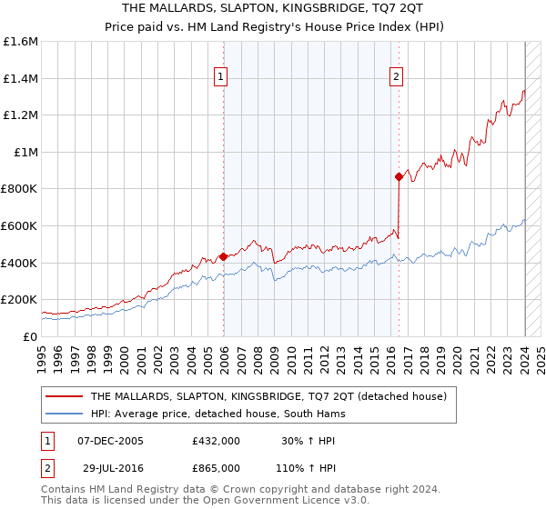 THE MALLARDS, SLAPTON, KINGSBRIDGE, TQ7 2QT: Price paid vs HM Land Registry's House Price Index