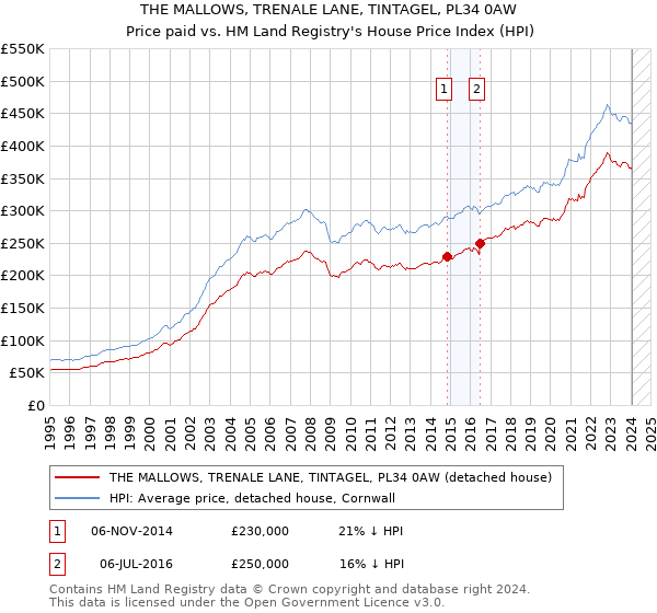 THE MALLOWS, TRENALE LANE, TINTAGEL, PL34 0AW: Price paid vs HM Land Registry's House Price Index