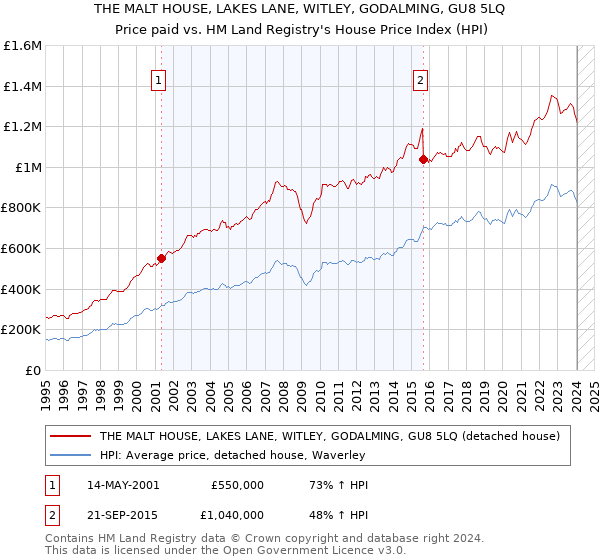 THE MALT HOUSE, LAKES LANE, WITLEY, GODALMING, GU8 5LQ: Price paid vs HM Land Registry's House Price Index