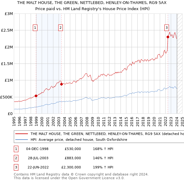THE MALT HOUSE, THE GREEN, NETTLEBED, HENLEY-ON-THAMES, RG9 5AX: Price paid vs HM Land Registry's House Price Index
