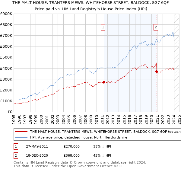 THE MALT HOUSE, TRANTERS MEWS, WHITEHORSE STREET, BALDOCK, SG7 6QF: Price paid vs HM Land Registry's House Price Index