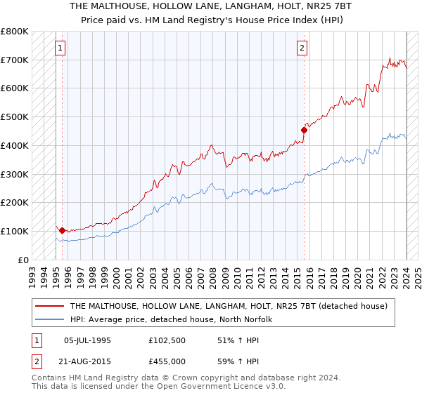 THE MALTHOUSE, HOLLOW LANE, LANGHAM, HOLT, NR25 7BT: Price paid vs HM Land Registry's House Price Index