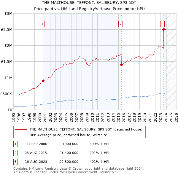 THE MALTHOUSE, TEFFONT, SALISBURY, SP3 5QY: Price paid vs HM Land Registry's House Price Index