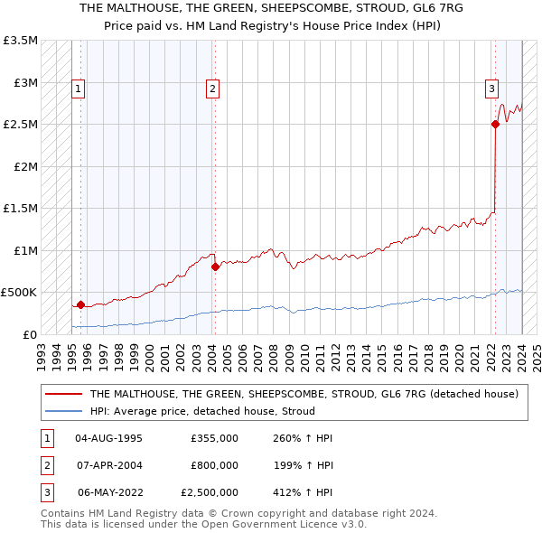 THE MALTHOUSE, THE GREEN, SHEEPSCOMBE, STROUD, GL6 7RG: Price paid vs HM Land Registry's House Price Index